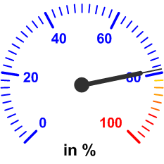 Auslastung