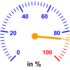Auslastung